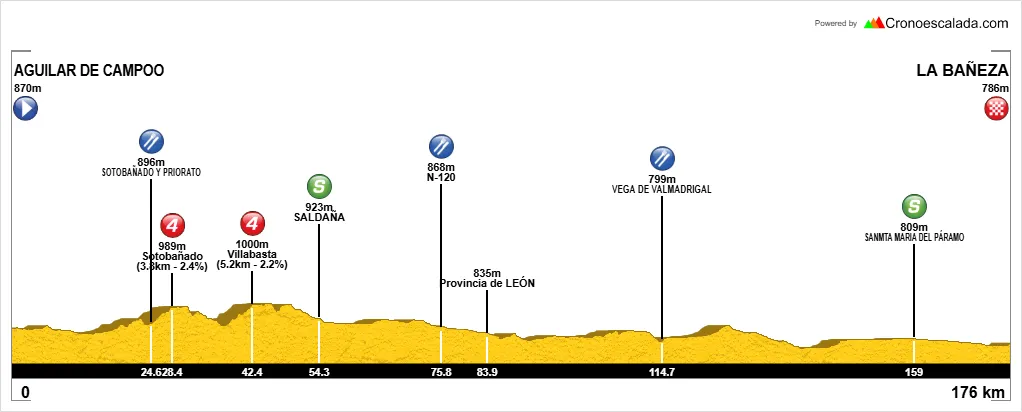 Mapa y perfil de la etapa 1 Aguilar de Campoo - La Bañeza