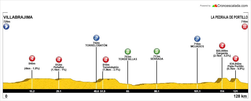 Mapa y perfil de la etapa 5 Villabrágima - La Pedraja de Portillo