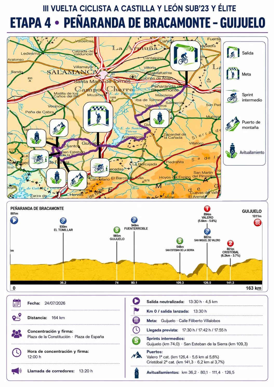 Rutómetro de la etapa 4 Peñaranda de Bracamonte - Guijuelo